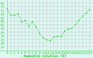 Courbe de l'humidit relative pour Figari (2A)