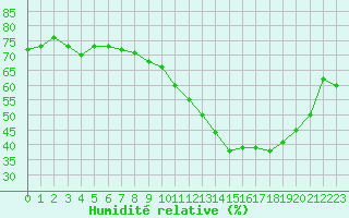 Courbe de l'humidit relative pour La Rochelle - Le Bout Blanc (17)
