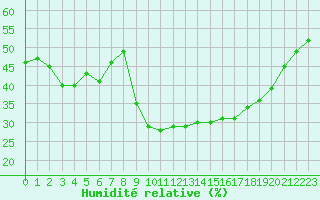 Courbe de l'humidit relative pour Besanon (25)