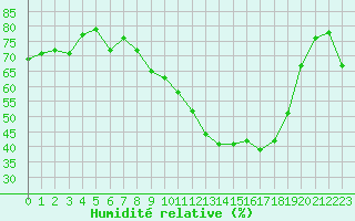 Courbe de l'humidit relative pour Nancy - Essey (54)