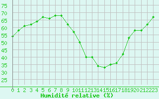 Courbe de l'humidit relative pour Avord (18)