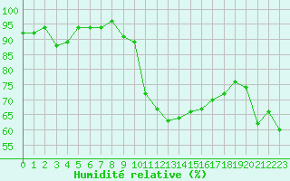 Courbe de l'humidit relative pour Rochegude (26)