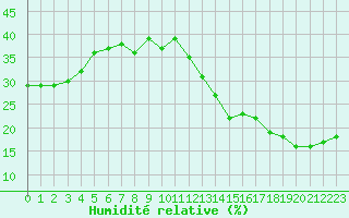 Courbe de l'humidit relative pour Jan (Esp)