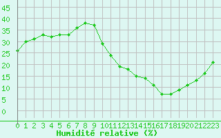 Courbe de l'humidit relative pour La Poblachuela (Esp)
