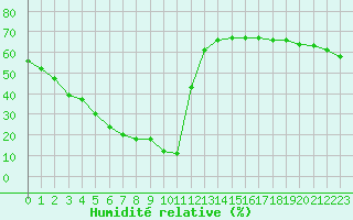 Courbe de l'humidit relative pour Lignerolles (03)