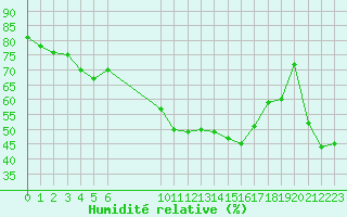 Courbe de l'humidit relative pour San Chierlo (It)