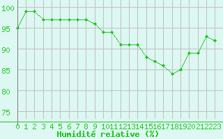 Courbe de l'humidit relative pour Renwez (08)