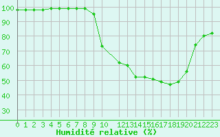 Courbe de l'humidit relative pour Saint-Yrieix-le-Djalat (19)