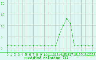 Courbe de l'humidit relative pour Samatan (32)
