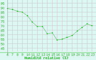 Courbe de l'humidit relative pour Saint-Maximin-la-Sainte-Baume (83)