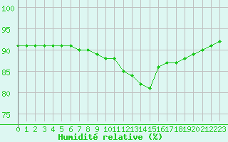 Courbe de l'humidit relative pour Gjilan (Kosovo)