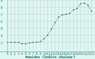 Courbe de l'humidex pour Beauvais (60)