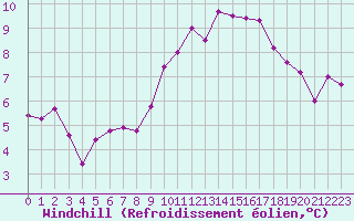 Courbe du refroidissement olien pour Carpentras (84)