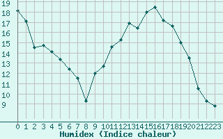 Courbe de l'humidex pour Muret (31)