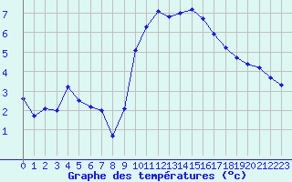 Courbe de tempratures pour Marignane (13)