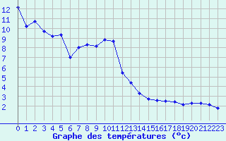 Courbe de tempratures pour Beaucroissant (38)