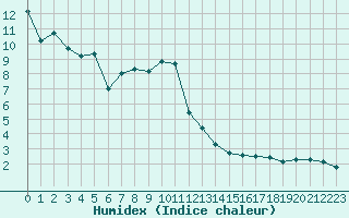 Courbe de l'humidex pour Beaucroissant (38)