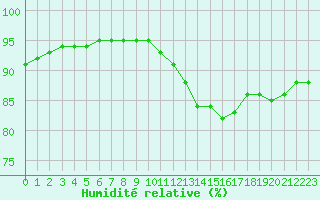 Courbe de l'humidit relative pour Pordic (22)