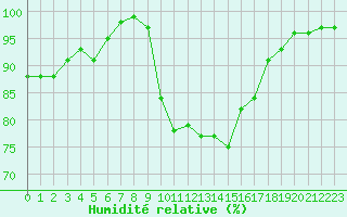 Courbe de l'humidit relative pour Epinal (88)