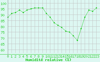 Courbe de l'humidit relative pour Chteauroux (36)