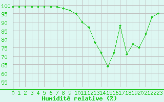 Courbe de l'humidit relative pour Dijon / Longvic (21)