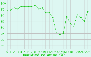 Courbe de l'humidit relative pour Bordeaux (33)
