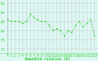 Courbe de l'humidit relative pour Herbault (41)