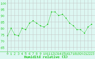 Courbe de l'humidit relative pour Orly (91)
