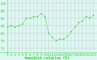 Courbe de l'humidit relative pour Six-Fours (83)