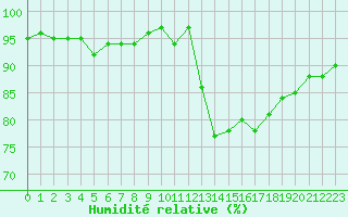 Courbe de l'humidit relative pour Thoiras (30)
