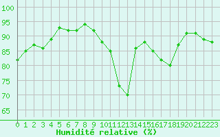 Courbe de l'humidit relative pour Saint-Laurent Nouan (41)