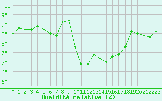 Courbe de l'humidit relative pour Dijon / Longvic (21)