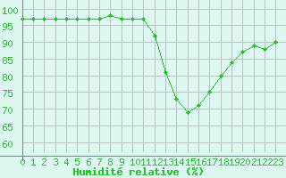 Courbe de l'humidit relative pour Grandfresnoy (60)