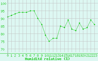 Courbe de l'humidit relative pour Landivisiau (29)