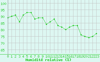 Courbe de l'humidit relative pour Strasbourg (67)