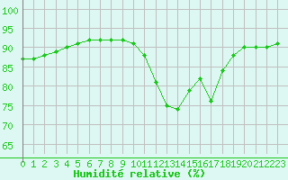 Courbe de l'humidit relative pour Nostang (56)