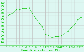 Courbe de l'humidit relative pour Le Luc - Cannet des Maures (83)