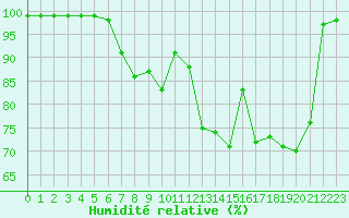 Courbe de l'humidit relative pour Port d'Aula - Nivose (09)
