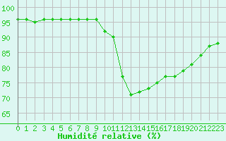 Courbe de l'humidit relative pour Crozon (29)