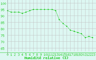Courbe de l'humidit relative pour Dunkerque (59)