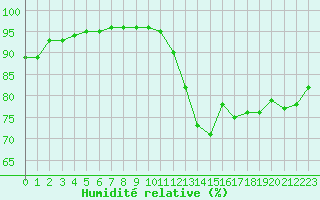 Courbe de l'humidit relative pour Montret (71)