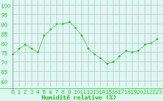 Courbe de l'humidit relative pour Dieppe (76)