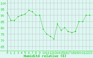 Courbe de l'humidit relative pour Izegem (Be)