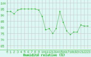 Courbe de l'humidit relative pour Leign-les-Bois (86)