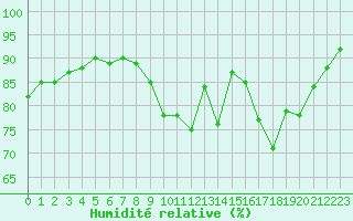 Courbe de l'humidit relative pour Dinard (35)