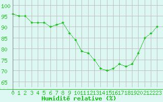 Courbe de l'humidit relative pour Saint-Georges-d'Oleron (17)