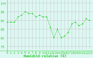 Courbe de l'humidit relative pour Nonaville (16)
