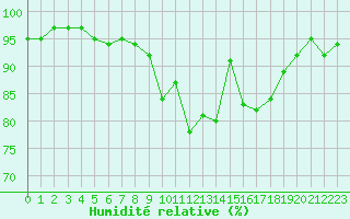 Courbe de l'humidit relative pour Grardmer (88)