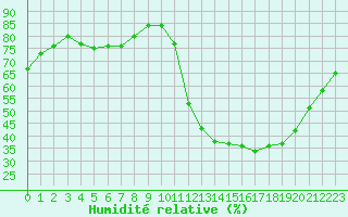 Courbe de l'humidit relative pour Carrion de Calatrava (Esp)