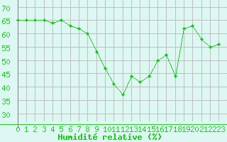 Courbe de l'humidit relative pour Nice (06)